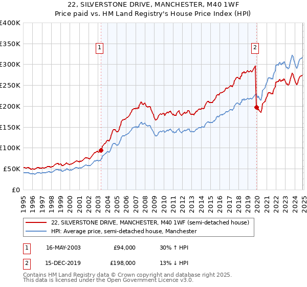 22, SILVERSTONE DRIVE, MANCHESTER, M40 1WF: Price paid vs HM Land Registry's House Price Index