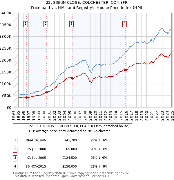 22, SISKIN CLOSE, COLCHESTER, CO4 3FR: Price paid vs HM Land Registry's House Price Index