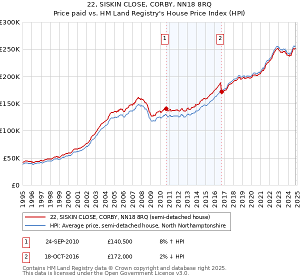 22, SISKIN CLOSE, CORBY, NN18 8RQ: Price paid vs HM Land Registry's House Price Index