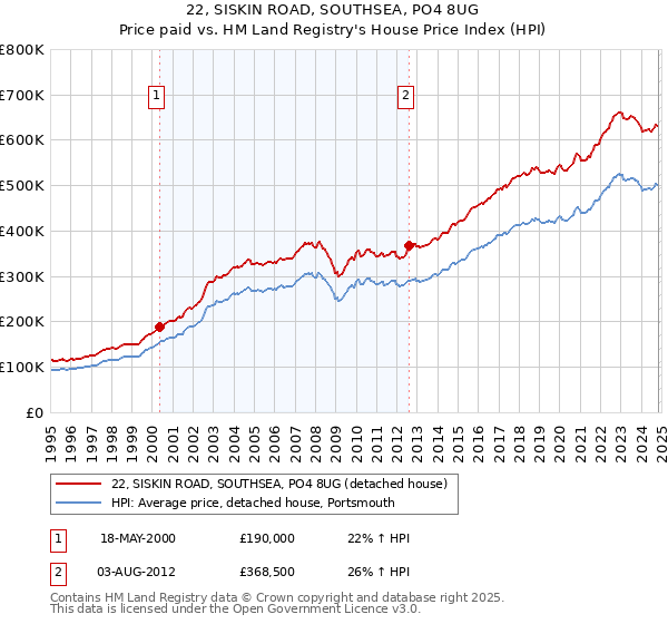 22, SISKIN ROAD, SOUTHSEA, PO4 8UG: Price paid vs HM Land Registry's House Price Index