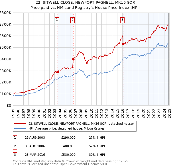 22, SITWELL CLOSE, NEWPORT PAGNELL, MK16 8QR: Price paid vs HM Land Registry's House Price Index