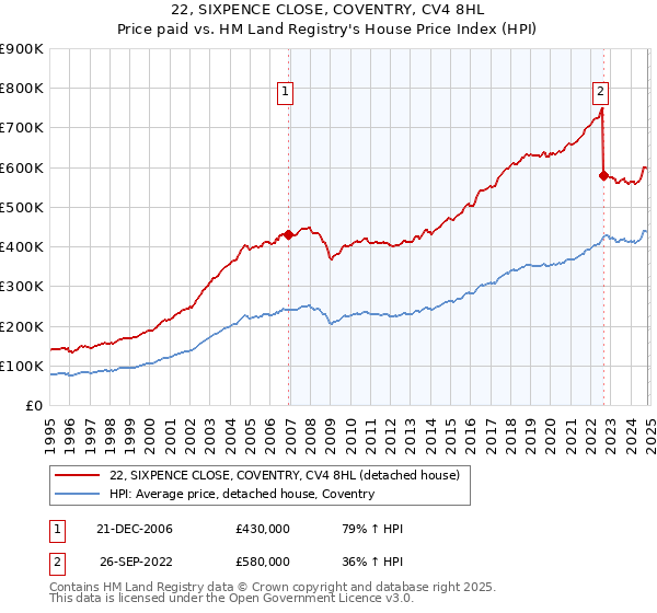 22, SIXPENCE CLOSE, COVENTRY, CV4 8HL: Price paid vs HM Land Registry's House Price Index