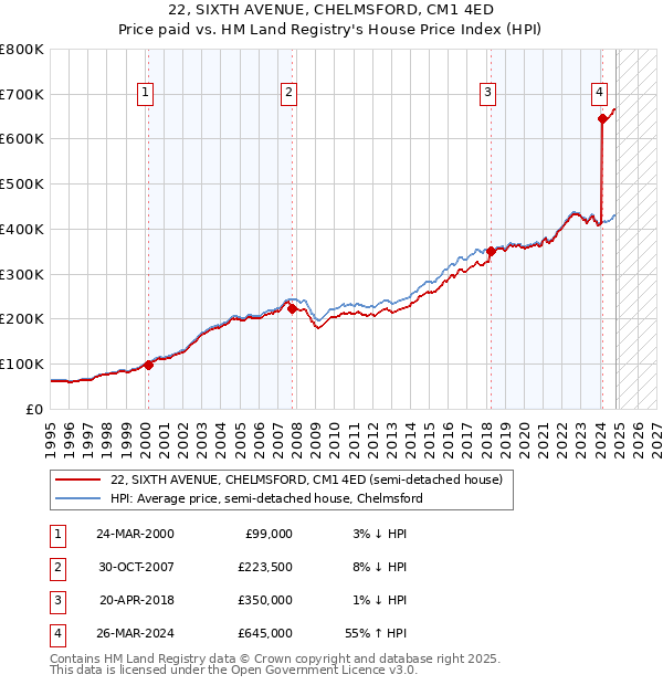 22, SIXTH AVENUE, CHELMSFORD, CM1 4ED: Price paid vs HM Land Registry's House Price Index