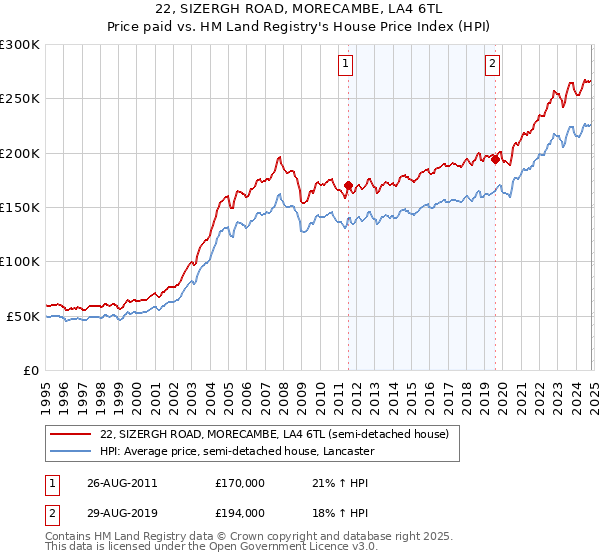 22, SIZERGH ROAD, MORECAMBE, LA4 6TL: Price paid vs HM Land Registry's House Price Index