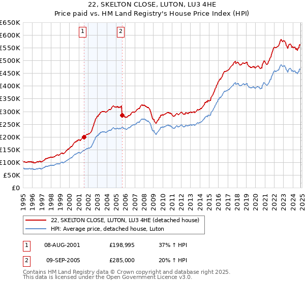 22, SKELTON CLOSE, LUTON, LU3 4HE: Price paid vs HM Land Registry's House Price Index