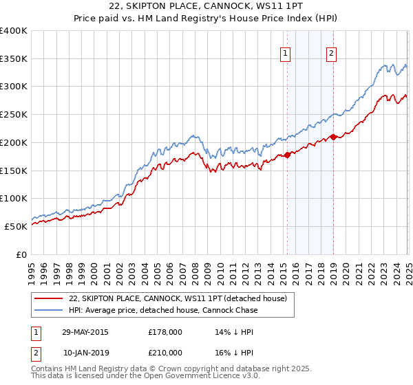 22, SKIPTON PLACE, CANNOCK, WS11 1PT: Price paid vs HM Land Registry's House Price Index