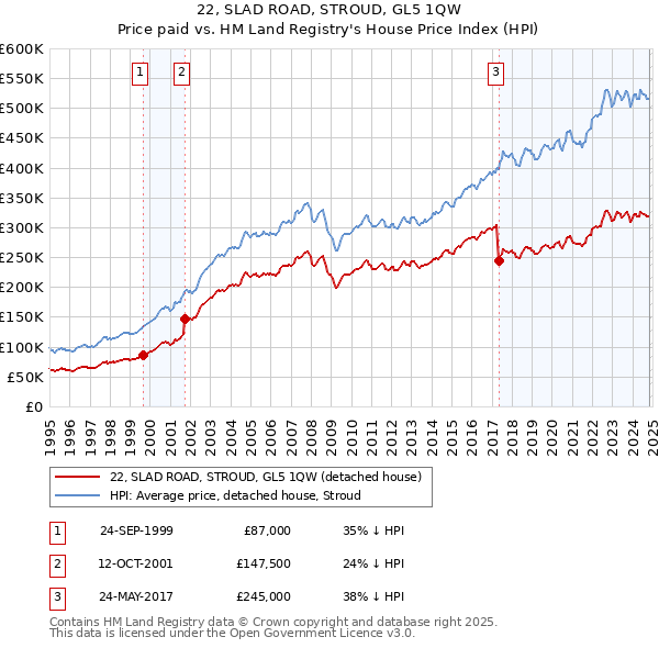 22, SLAD ROAD, STROUD, GL5 1QW: Price paid vs HM Land Registry's House Price Index