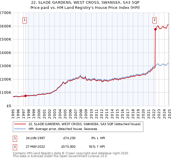 22, SLADE GARDENS, WEST CROSS, SWANSEA, SA3 5QP: Price paid vs HM Land Registry's House Price Index