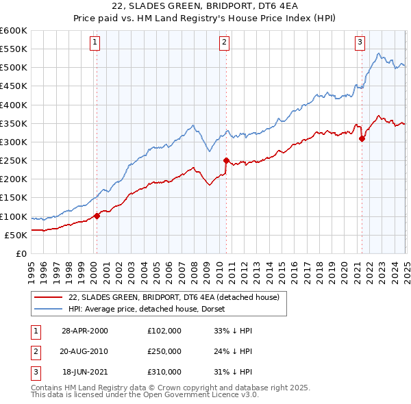 22, SLADES GREEN, BRIDPORT, DT6 4EA: Price paid vs HM Land Registry's House Price Index