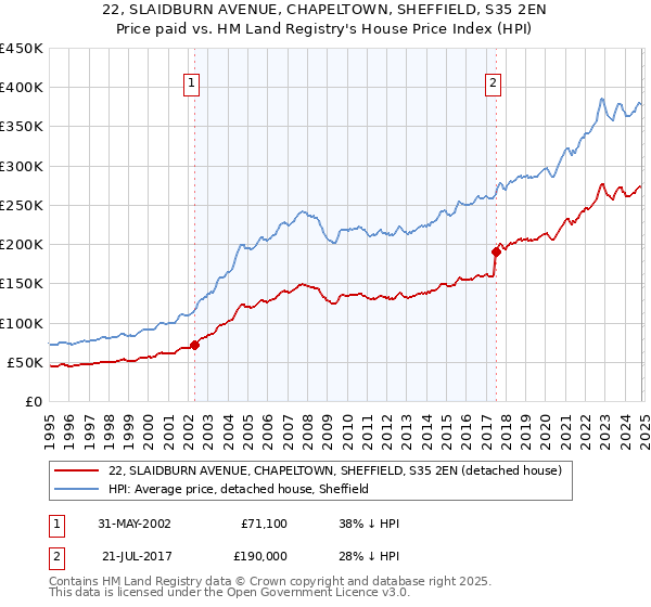 22, SLAIDBURN AVENUE, CHAPELTOWN, SHEFFIELD, S35 2EN: Price paid vs HM Land Registry's House Price Index