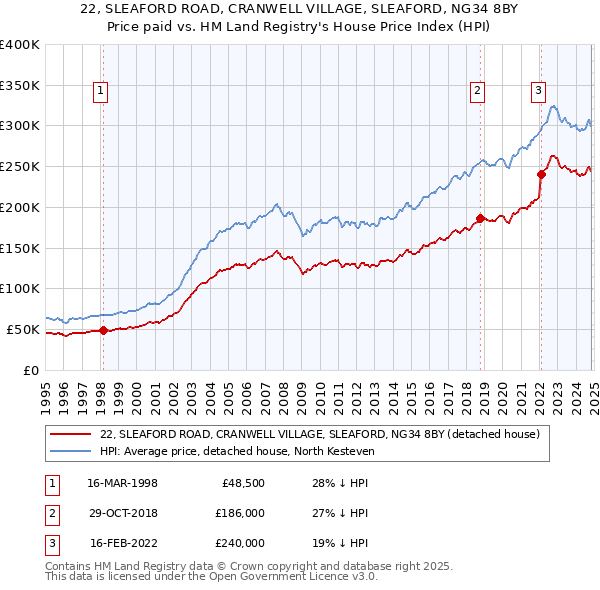 22, SLEAFORD ROAD, CRANWELL VILLAGE, SLEAFORD, NG34 8BY: Price paid vs HM Land Registry's House Price Index