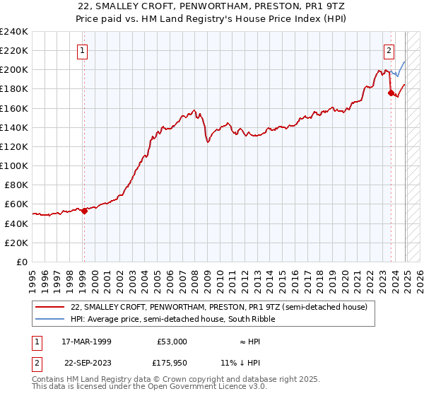 22, SMALLEY CROFT, PENWORTHAM, PRESTON, PR1 9TZ: Price paid vs HM Land Registry's House Price Index