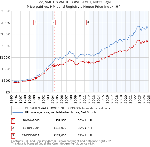 22, SMITHS WALK, LOWESTOFT, NR33 8QN: Price paid vs HM Land Registry's House Price Index