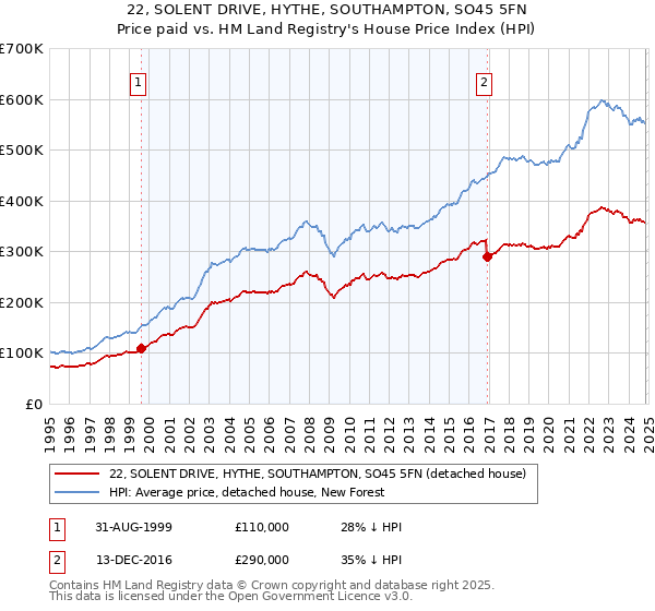 22, SOLENT DRIVE, HYTHE, SOUTHAMPTON, SO45 5FN: Price paid vs HM Land Registry's House Price Index