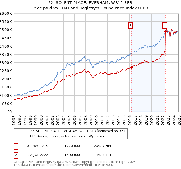 22, SOLENT PLACE, EVESHAM, WR11 3FB: Price paid vs HM Land Registry's House Price Index