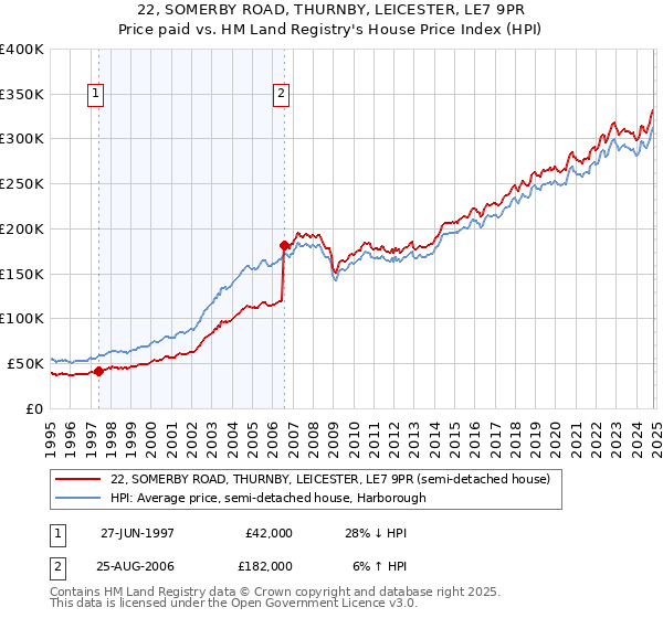 22, SOMERBY ROAD, THURNBY, LEICESTER, LE7 9PR: Price paid vs HM Land Registry's House Price Index