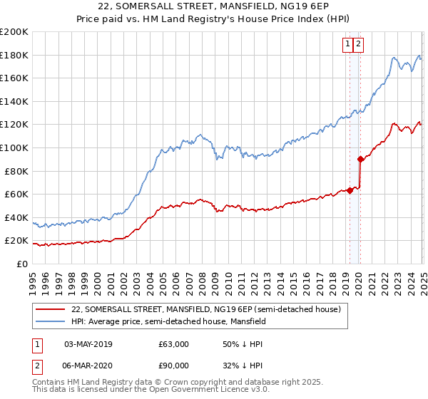 22, SOMERSALL STREET, MANSFIELD, NG19 6EP: Price paid vs HM Land Registry's House Price Index