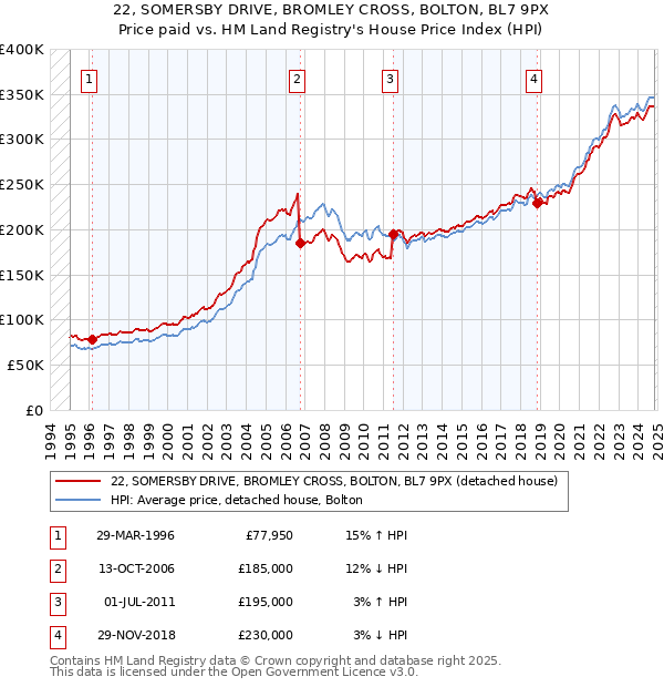 22, SOMERSBY DRIVE, BROMLEY CROSS, BOLTON, BL7 9PX: Price paid vs HM Land Registry's House Price Index