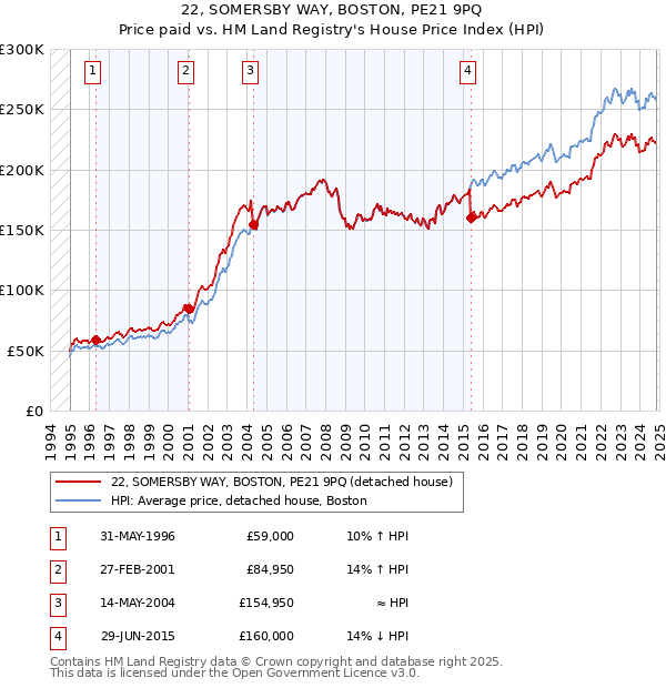 22, SOMERSBY WAY, BOSTON, PE21 9PQ: Price paid vs HM Land Registry's House Price Index