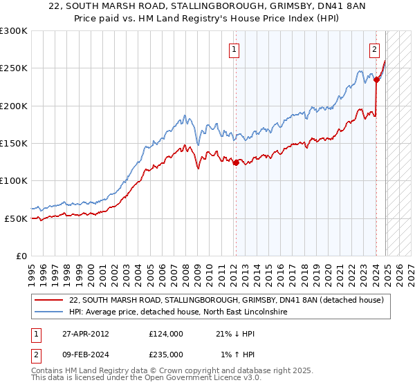 22, SOUTH MARSH ROAD, STALLINGBOROUGH, GRIMSBY, DN41 8AN: Price paid vs HM Land Registry's House Price Index