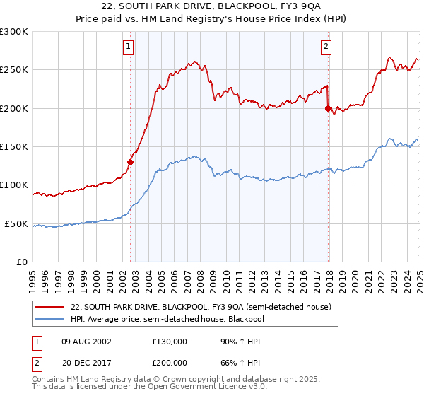 22, SOUTH PARK DRIVE, BLACKPOOL, FY3 9QA: Price paid vs HM Land Registry's House Price Index