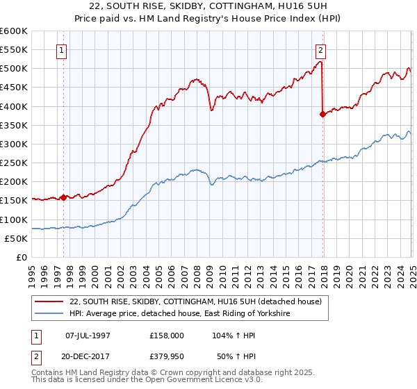 22, SOUTH RISE, SKIDBY, COTTINGHAM, HU16 5UH: Price paid vs HM Land Registry's House Price Index