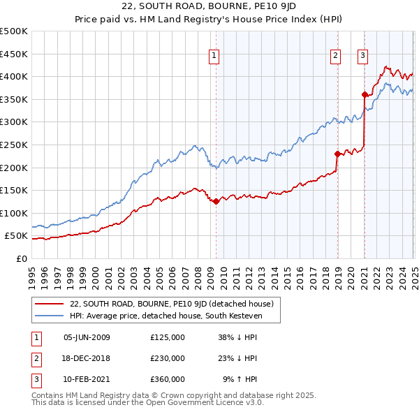 22, SOUTH ROAD, BOURNE, PE10 9JD: Price paid vs HM Land Registry's House Price Index