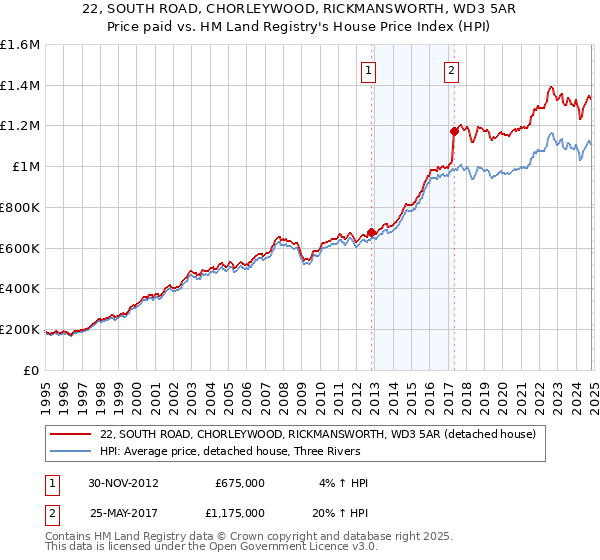 22, SOUTH ROAD, CHORLEYWOOD, RICKMANSWORTH, WD3 5AR: Price paid vs HM Land Registry's House Price Index