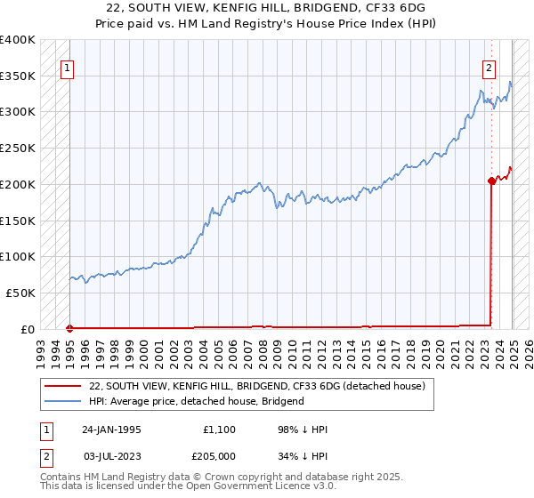 22, SOUTH VIEW, KENFIG HILL, BRIDGEND, CF33 6DG: Price paid vs HM Land Registry's House Price Index