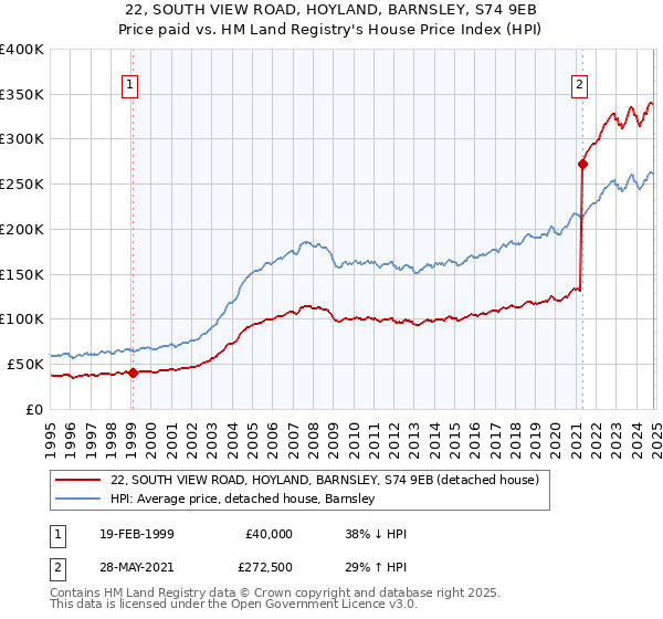 22, SOUTH VIEW ROAD, HOYLAND, BARNSLEY, S74 9EB: Price paid vs HM Land Registry's House Price Index