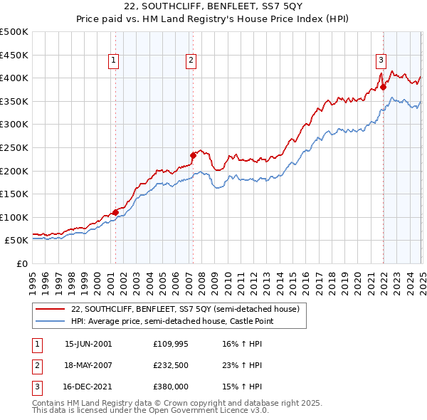 22, SOUTHCLIFF, BENFLEET, SS7 5QY: Price paid vs HM Land Registry's House Price Index