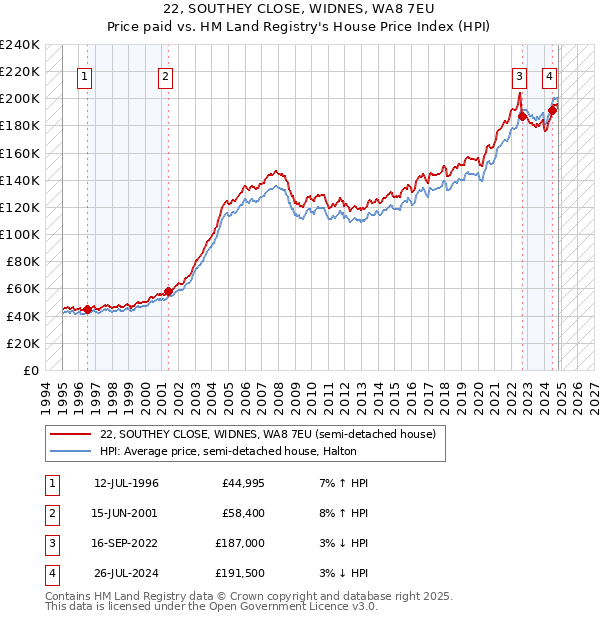 22, SOUTHEY CLOSE, WIDNES, WA8 7EU: Price paid vs HM Land Registry's House Price Index