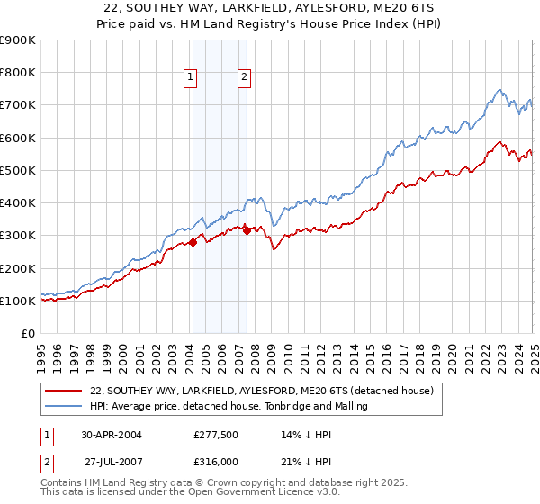 22, SOUTHEY WAY, LARKFIELD, AYLESFORD, ME20 6TS: Price paid vs HM Land Registry's House Price Index