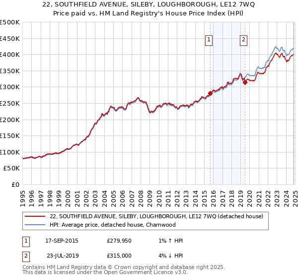 22, SOUTHFIELD AVENUE, SILEBY, LOUGHBOROUGH, LE12 7WQ: Price paid vs HM Land Registry's House Price Index