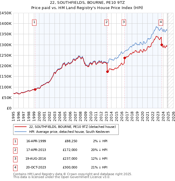 22, SOUTHFIELDS, BOURNE, PE10 9TZ: Price paid vs HM Land Registry's House Price Index