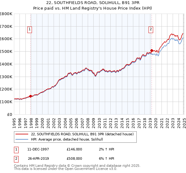 22, SOUTHFIELDS ROAD, SOLIHULL, B91 3PR: Price paid vs HM Land Registry's House Price Index