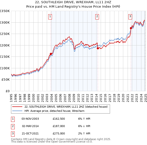 22, SOUTHLEIGH DRIVE, WREXHAM, LL11 2HZ: Price paid vs HM Land Registry's House Price Index