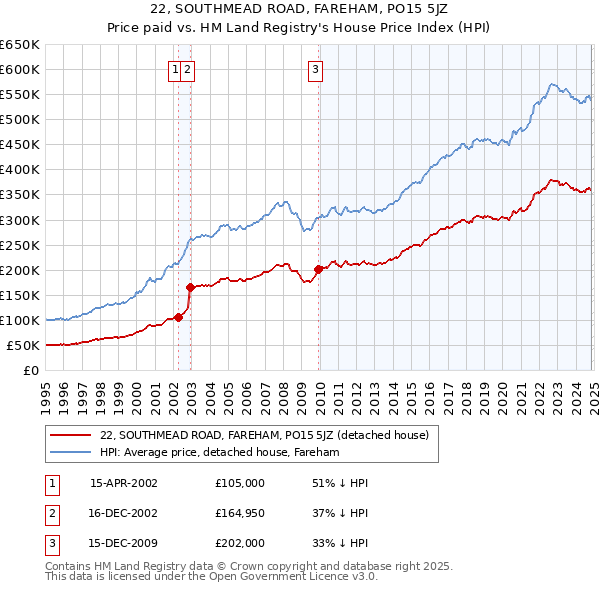 22, SOUTHMEAD ROAD, FAREHAM, PO15 5JZ: Price paid vs HM Land Registry's House Price Index