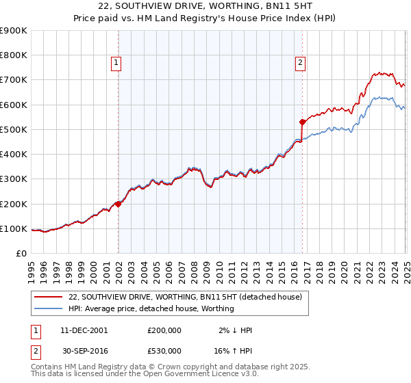 22, SOUTHVIEW DRIVE, WORTHING, BN11 5HT: Price paid vs HM Land Registry's House Price Index