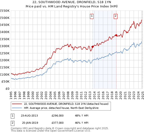 22, SOUTHWOOD AVENUE, DRONFIELD, S18 1YN: Price paid vs HM Land Registry's House Price Index