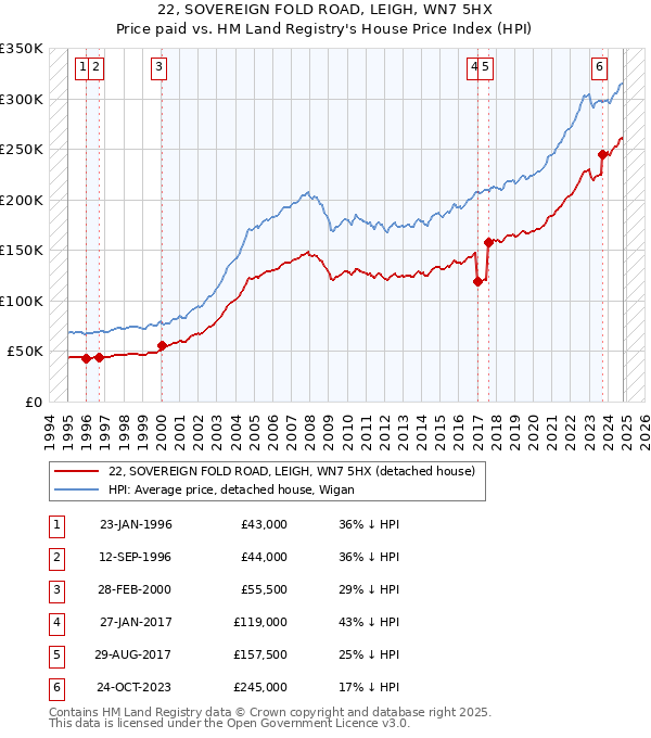 22, SOVEREIGN FOLD ROAD, LEIGH, WN7 5HX: Price paid vs HM Land Registry's House Price Index