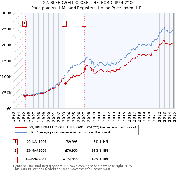 22, SPEEDWELL CLOSE, THETFORD, IP24 2YQ: Price paid vs HM Land Registry's House Price Index