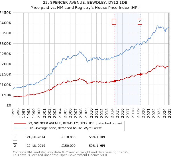 22, SPENCER AVENUE, BEWDLEY, DY12 1DB: Price paid vs HM Land Registry's House Price Index