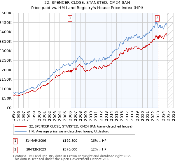 22, SPENCER CLOSE, STANSTED, CM24 8AN: Price paid vs HM Land Registry's House Price Index