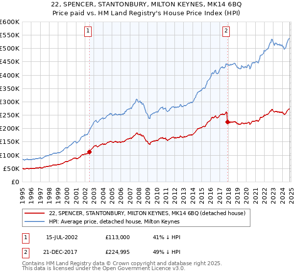 22, SPENCER, STANTONBURY, MILTON KEYNES, MK14 6BQ: Price paid vs HM Land Registry's House Price Index