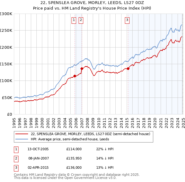 22, SPENSLEA GROVE, MORLEY, LEEDS, LS27 0DZ: Price paid vs HM Land Registry's House Price Index