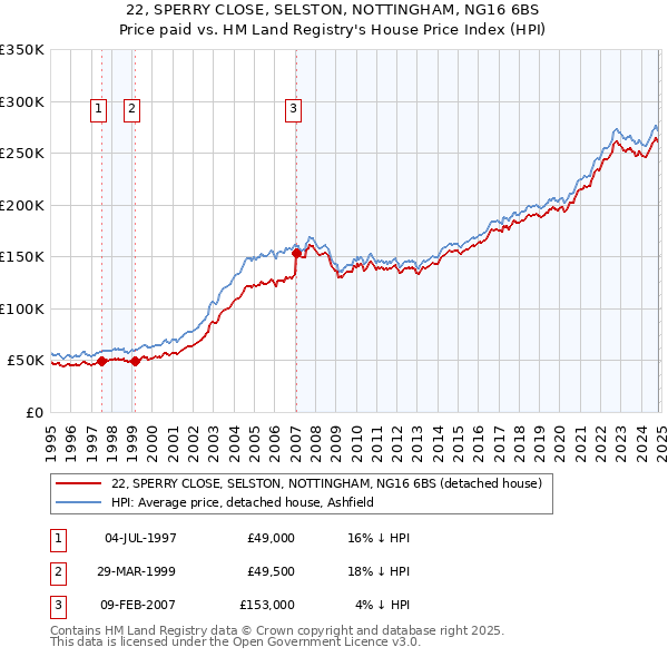 22, SPERRY CLOSE, SELSTON, NOTTINGHAM, NG16 6BS: Price paid vs HM Land Registry's House Price Index