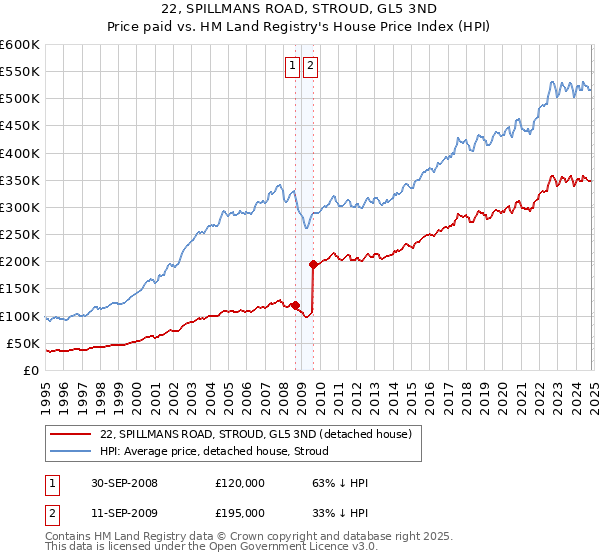 22, SPILLMANS ROAD, STROUD, GL5 3ND: Price paid vs HM Land Registry's House Price Index