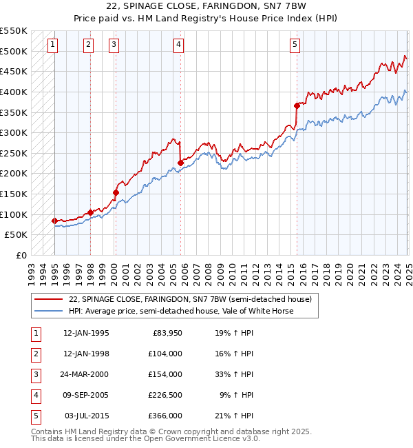 22, SPINAGE CLOSE, FARINGDON, SN7 7BW: Price paid vs HM Land Registry's House Price Index