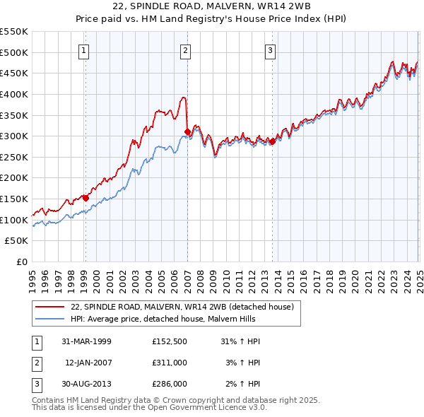 22, SPINDLE ROAD, MALVERN, WR14 2WB: Price paid vs HM Land Registry's House Price Index